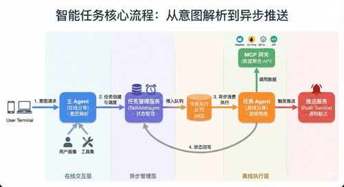 從被動(dòng)問(wèn)答到主動(dòng)服務(wù) AI Agent智能任務(wù)架構(gòu)實(shí)戰(zhàn)